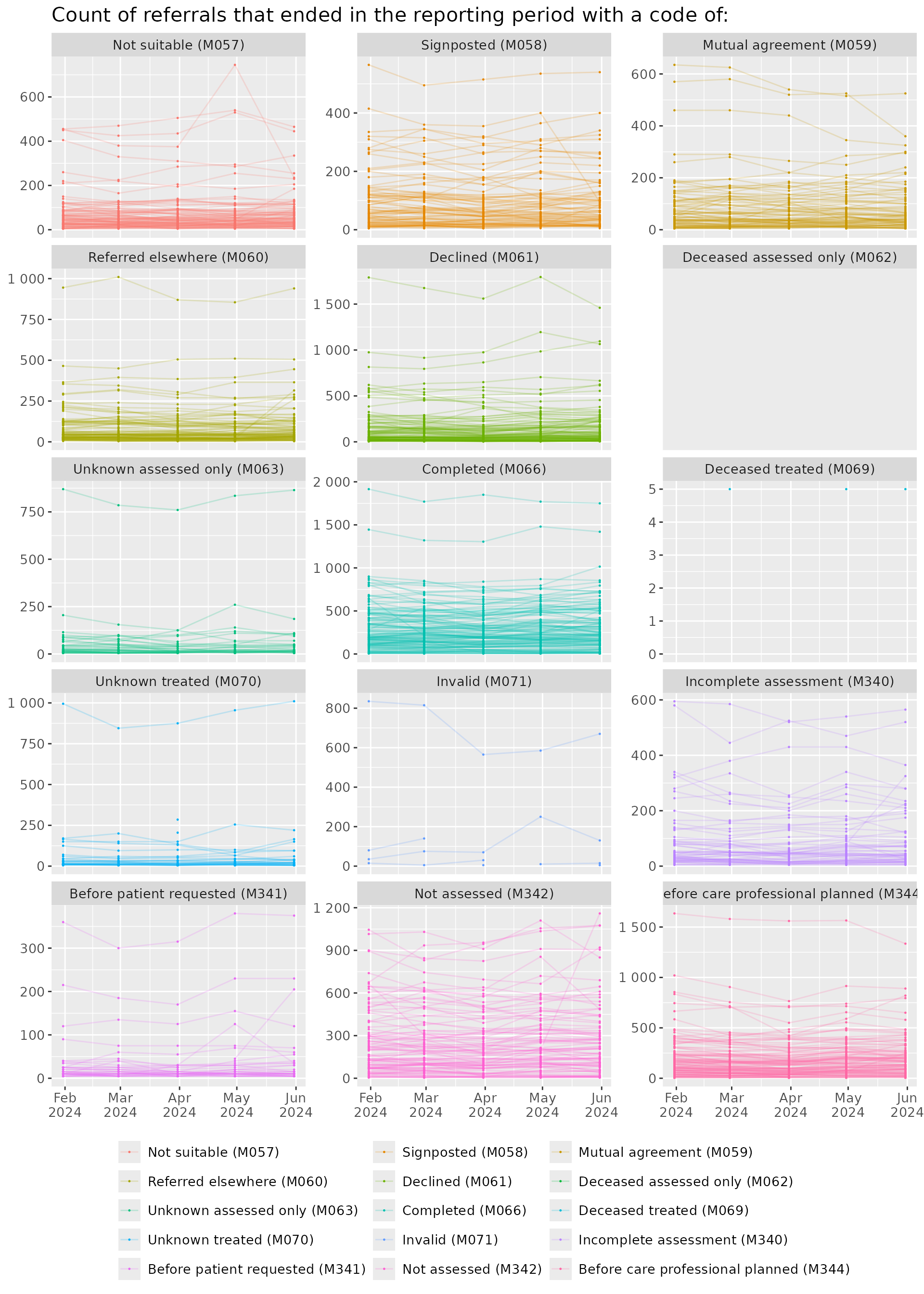 Trends for counts of different referrals that ended measures.