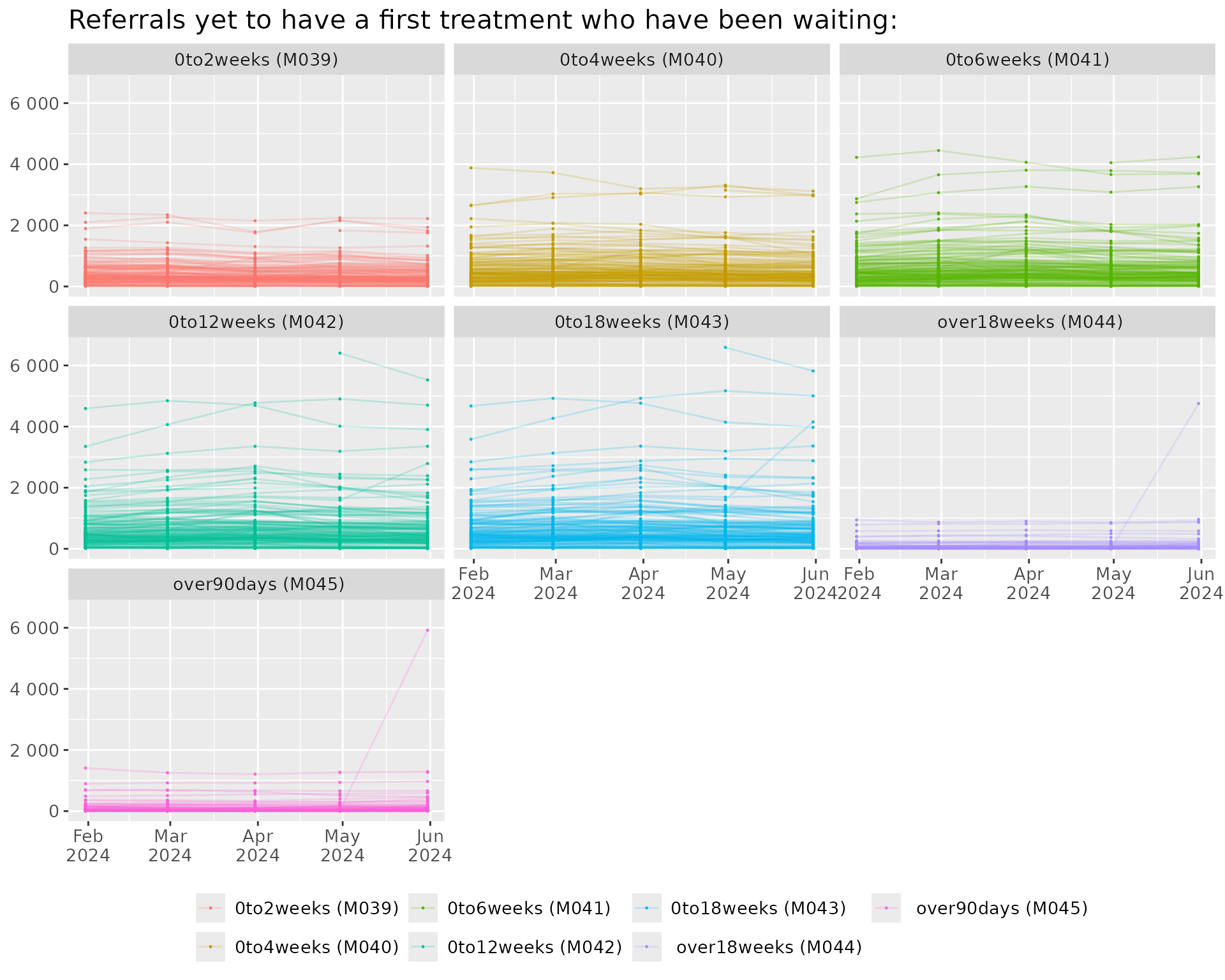 Trends for counts of different waiting time periods from referral to first treatment for each service.