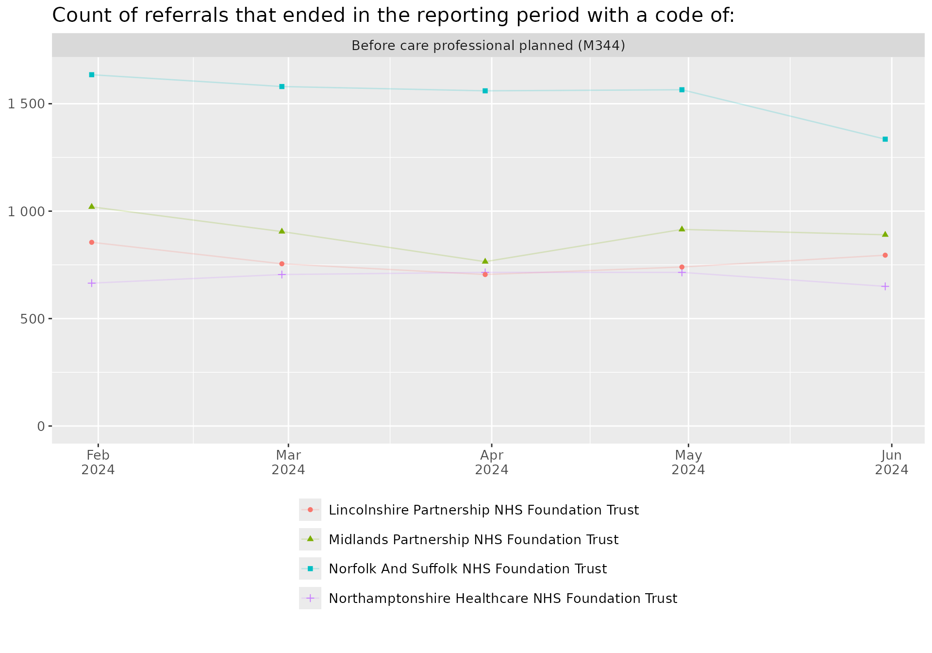 Counts of referrals with measure M344 for the four providers with the highest totals.