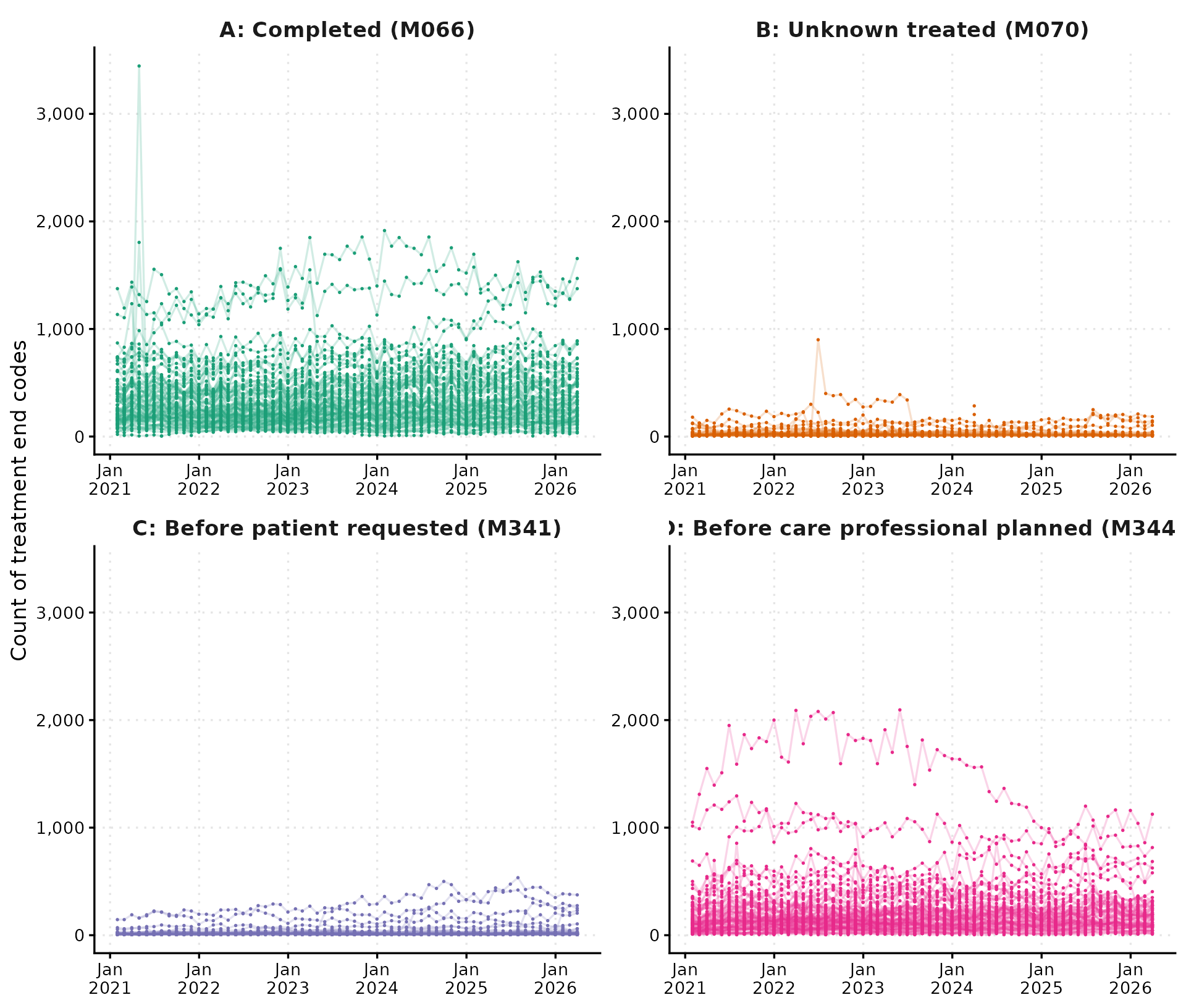 Monthly trends of individual NHS TT services in counts of treatment end codes for referrals seen and taken on for a course of treatment, for the four most commonly recorded end codes.