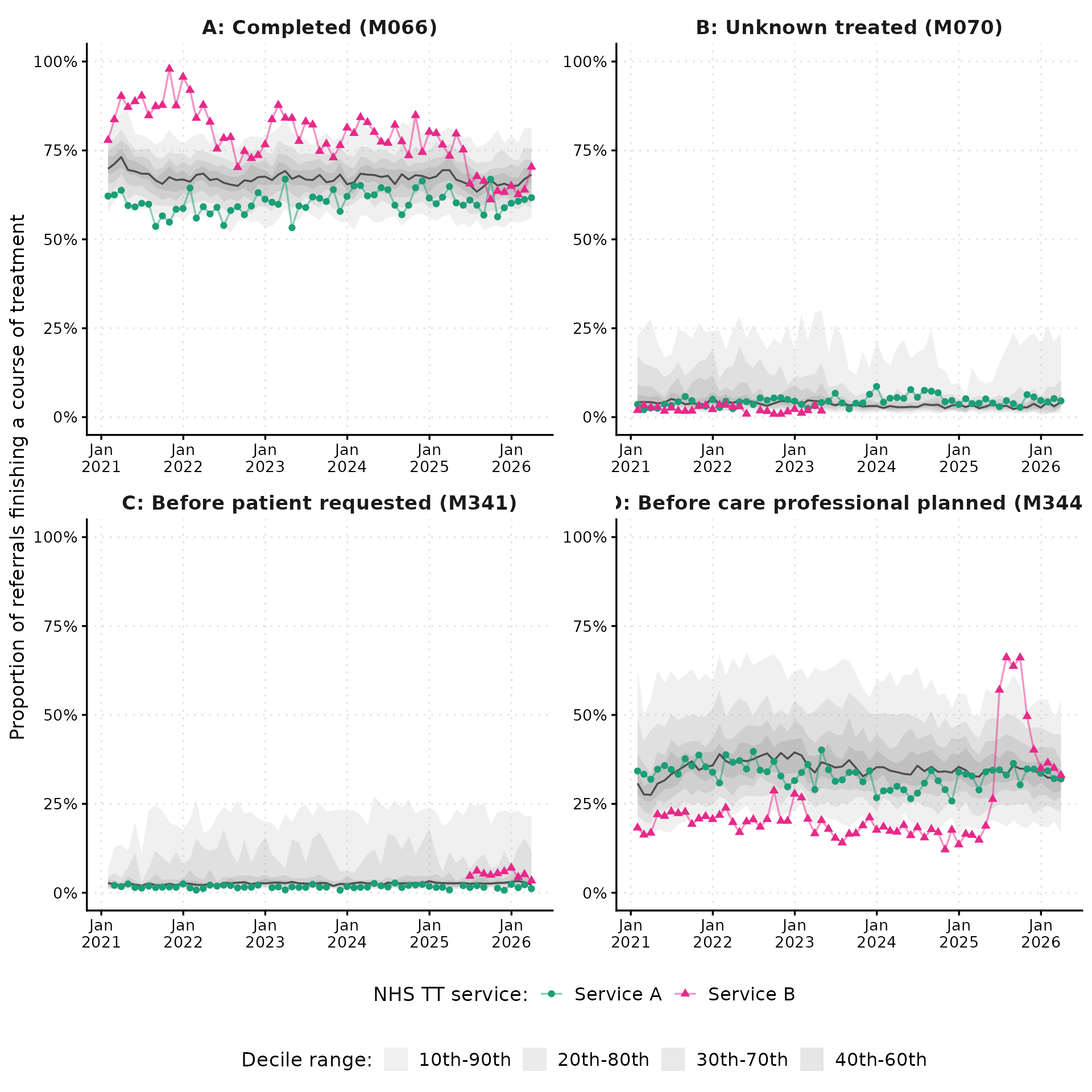 Decile charts showing overall variation and two example services for treatment end codes among referrals seen and taken on for a course of treatment, expressed as proportions of finished-course referrals (M076), for the four most commonly recorded end codes. Shaded bands show the 10th to 90th percentile range in decile steps. The dark line shows the median.