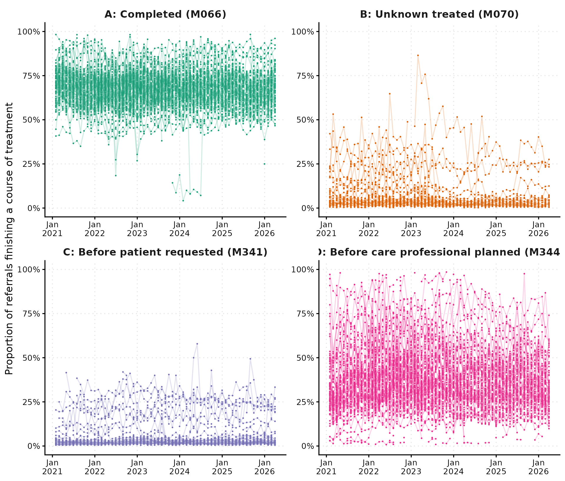 Monthly trends of individual NHS TT services in the proportion of finished-course referrals (M076) assigned each treatment end code for referrals seen and taken on for a course of treatment, for the four most commonly recorded end codes.