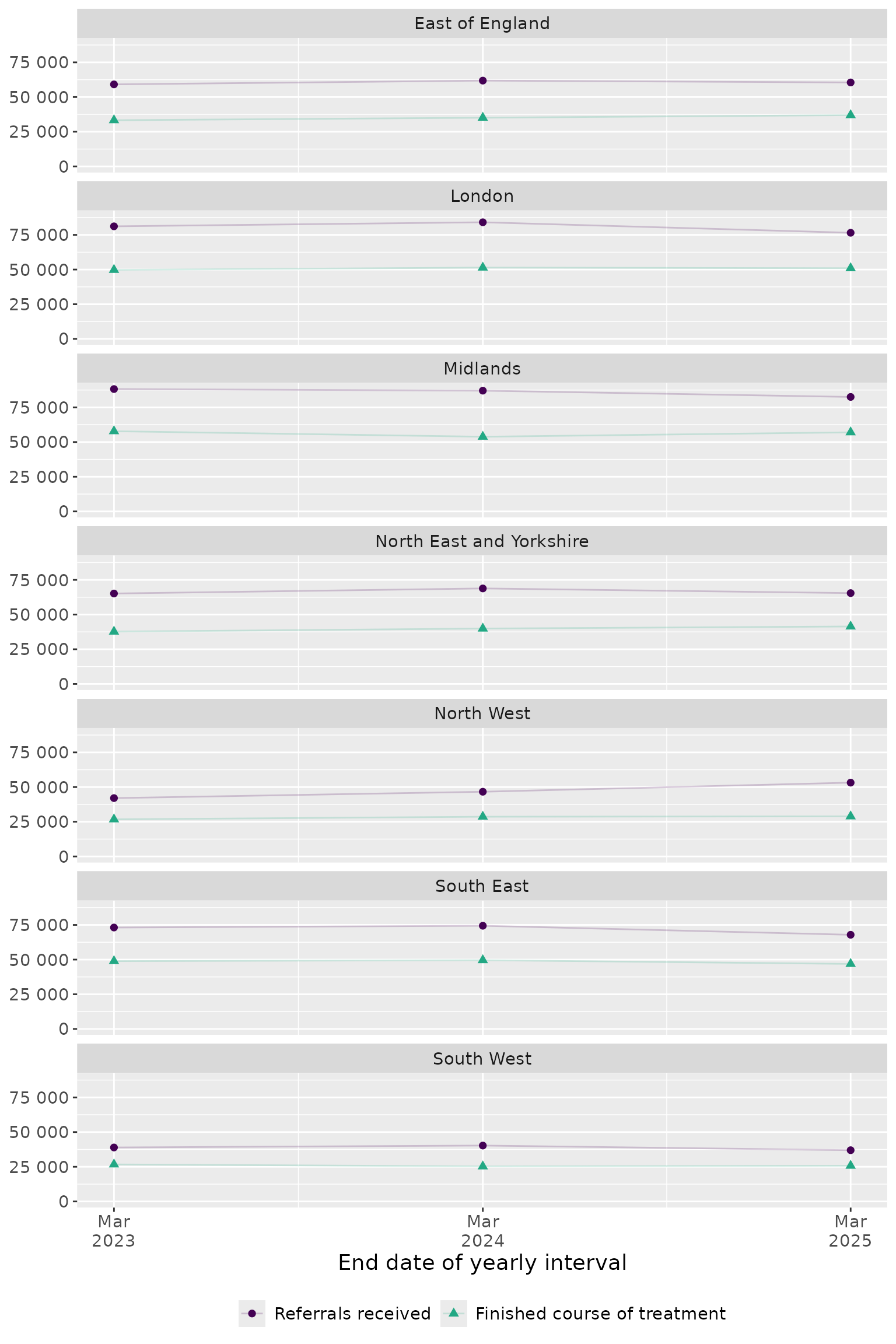 Trends for counts of referrals received and finished course of treatment for depression broken down by region.