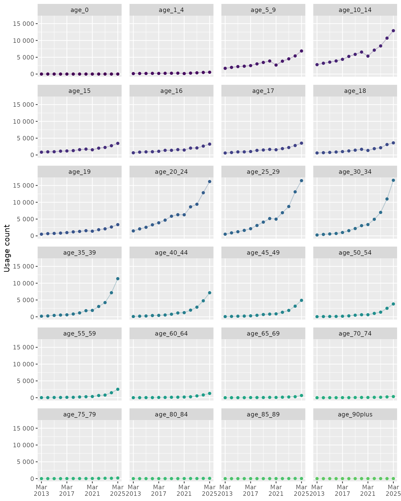 Trends in ICD-10 code F90.0 (Disturbance of activity and attention) usage by age group in England.