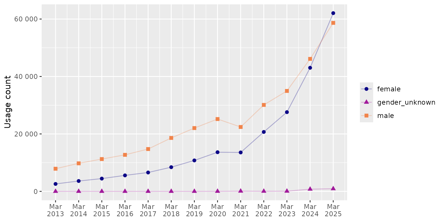 Trends in ICD-10 code F90.0 (Disturbance of activity and attention) usage by sex in England.
